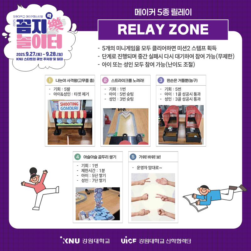 
              강원대학교 메이커페스티벌
              꼼지樂 놀이터
              일시: 2025.9.27.(토) ~ 9.28.(일)
              장소: KNU 스타트업 큐브 주차장 및 일대
              메이커 5종 릴레이 RELAY ZONE
              규칙:
              • 5개의 미니게임을 모두 클리어하면 미션2 스템프 획득
              • 단계로 진행되며 중간 실패시 다시 대기하여 참여 가능(무제한)
              • 아이 또는 성인 모두 참여 가능(난이도 조절)
              1. 나는야 사격왕(고무줄총): 기회 5발, 아이&성인 타겟 제거
              2. 스트라이크를 노려라!: 기회 1번, 아이 5번 슛팅, 성인 3번 슛팅
              3. 왼손은 거들뿐(농구): 기회 5번, 아이 1골 성공시 통과, 성인 3골 성공시 통과
              4. 아슬아슬 곰두리 쌓기: 기회 1번, 제한시간 1분, 아이 5단 쌓기, 성인 7단 쌓기
              5. 가위! 바위! 보!: 운영자 맘대로~
              KNU 강원대학교 UiCF 강원대학교 산학협력단
              